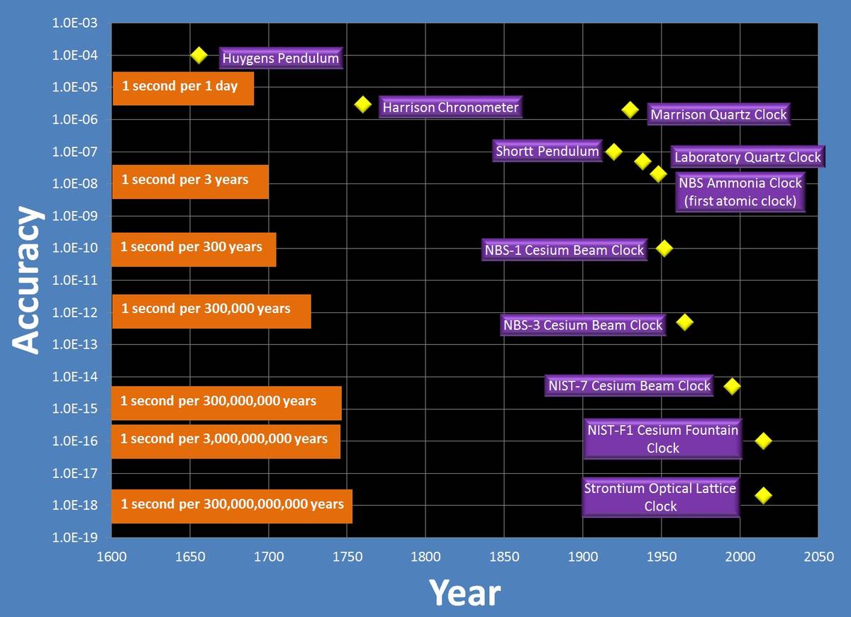 Improvements in Atomic Clock Accuracy